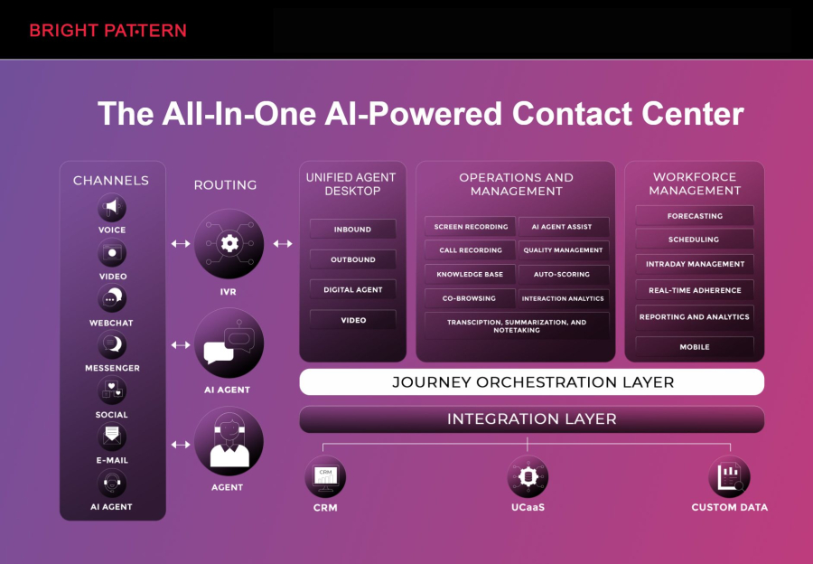 Bright Pattern – AI Contact Center Platform